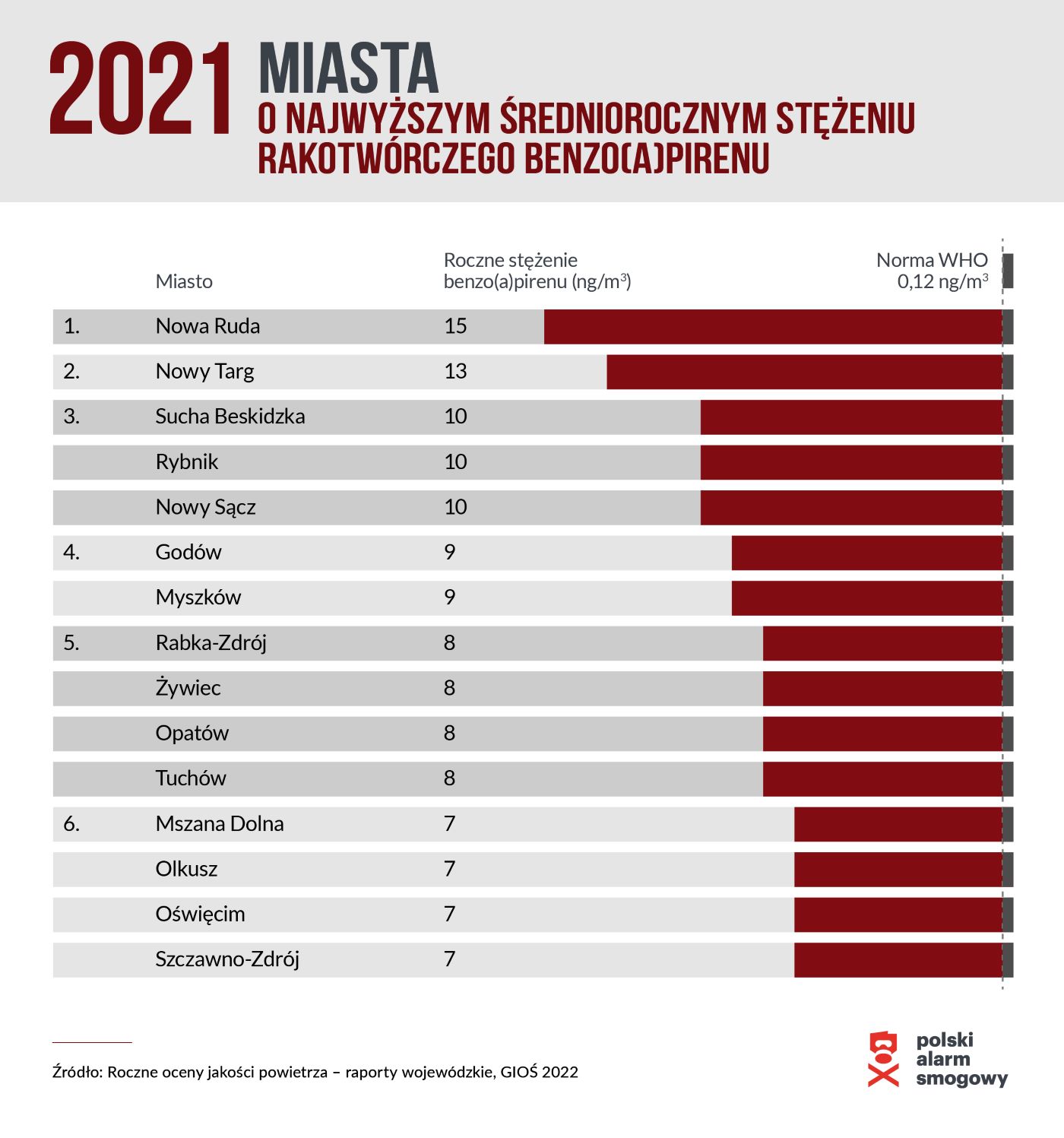 Ranking miast smogowych