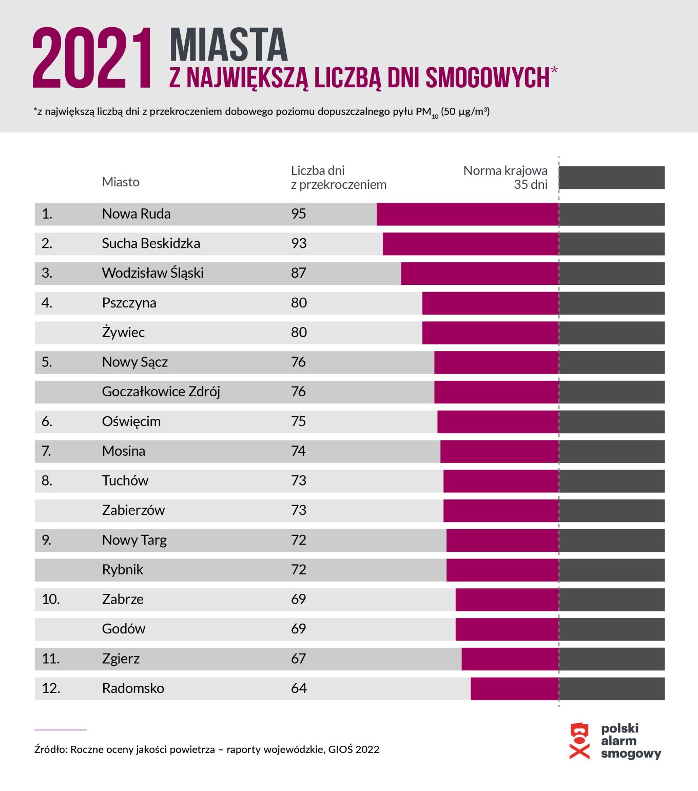 Ranking miast smogowych