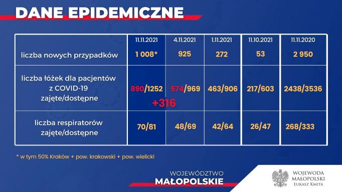 Plan zwiększania liczby łóżek covidowych w Małopolsce