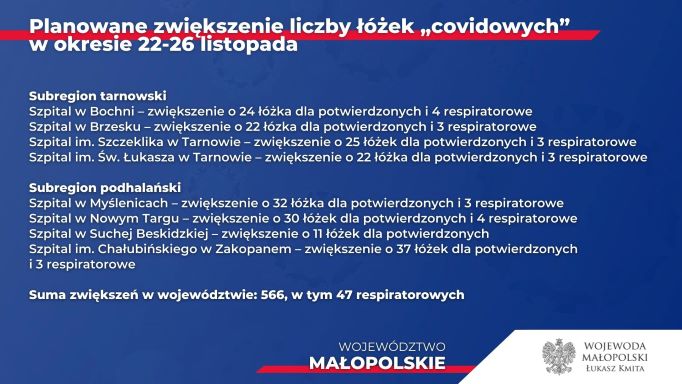 Plan zwiększania liczby łóżek covidowych w Małopolsce