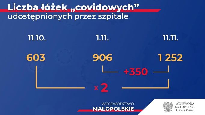 Plan zwiększania liczby łóżek covidowych w Małopolsce