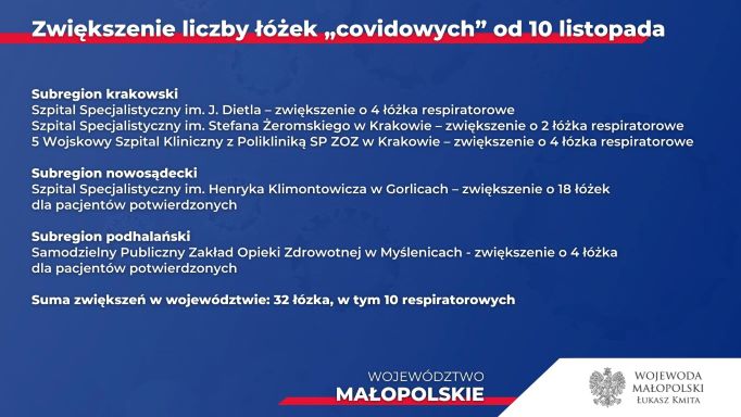 Plan zwiększania liczby łóżek covidowych w Małopolsce