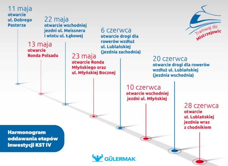 Prezydent Aleksander Miszalski na budowie linii tramwajowej do Mistrzejowic – mówi o przyspieszeniu i podaje terminy najbliższych zmian