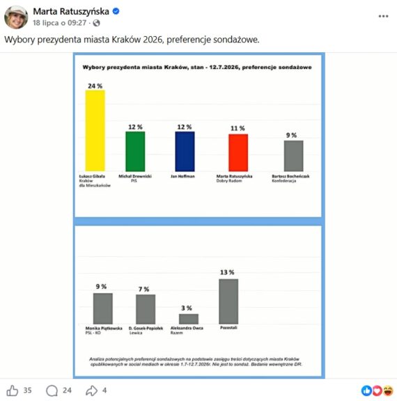 Kandydatka na prezydenta Krakowa z Radomia publikuje „preferencje sondażowe”